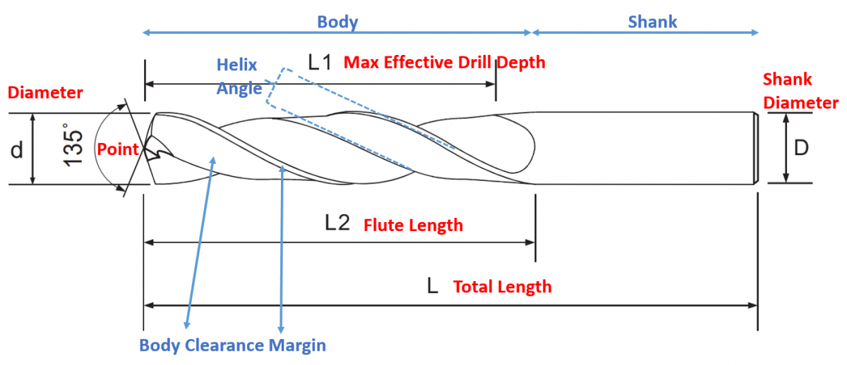 Drill Bit Diagram (Parts of Drill Bit)