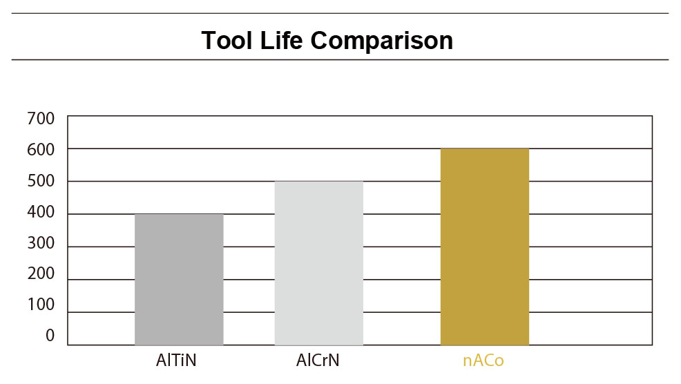 Tool Life Comparison