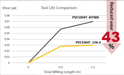 Tool Life Comparison_ZrN-A