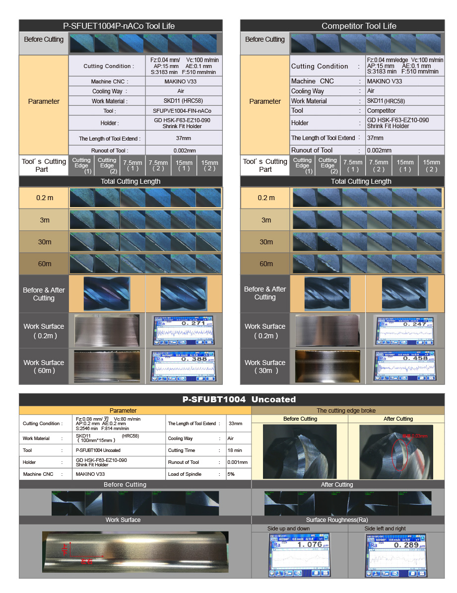 200 Plus_tool life comparison