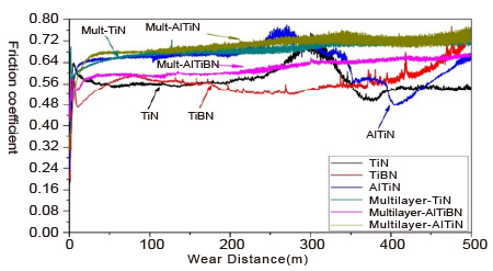 ALIBN_the Oxidation Wear of 700