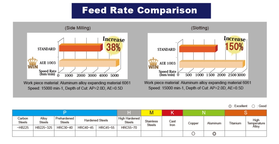 IAUE_feed rate comparison