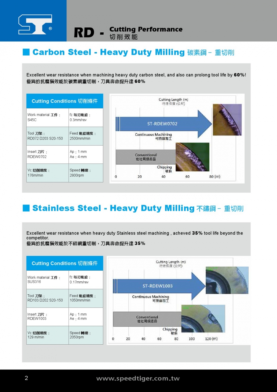 RDEH (For Aluminum) Indexable Radius InsertSPEED TIGER PRECISION