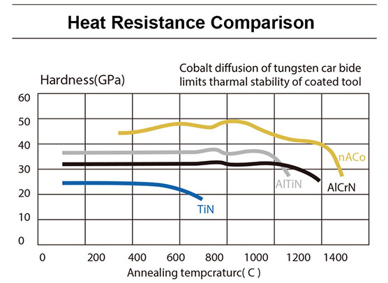 naco Heat resistance comparision