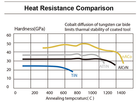 naco Heat resistance comparision Heat Resistance Comparison