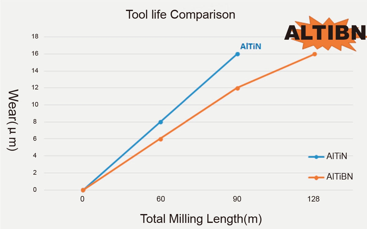 tool life comparison