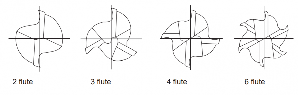 The Number of Flute