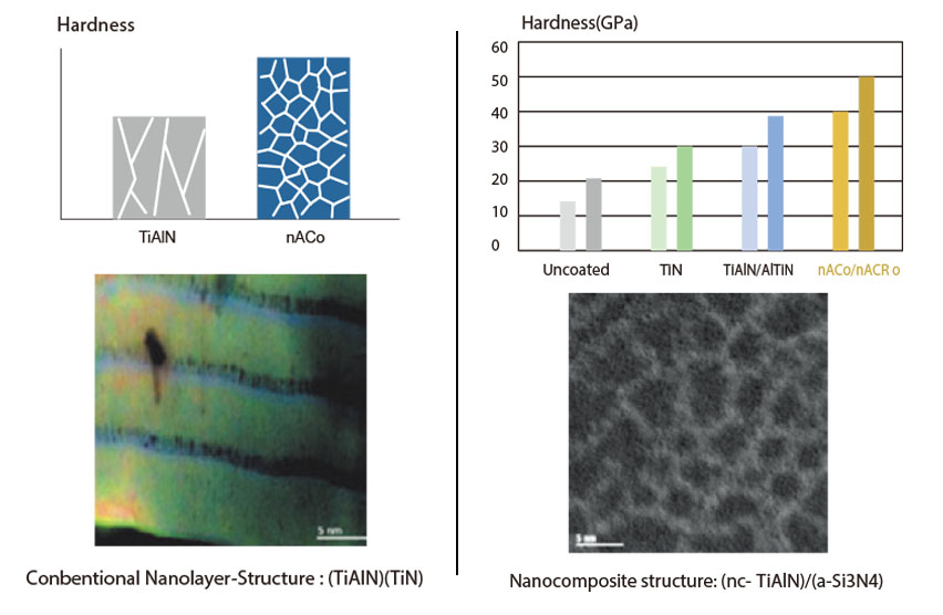 naco hardness increase AlTiN nACo comparison