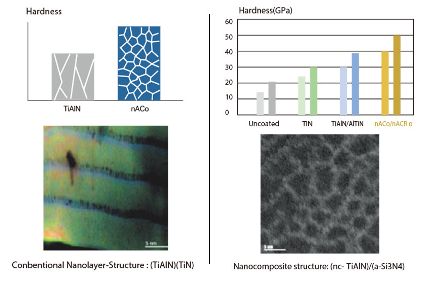 AlTiN  nACo  comparison