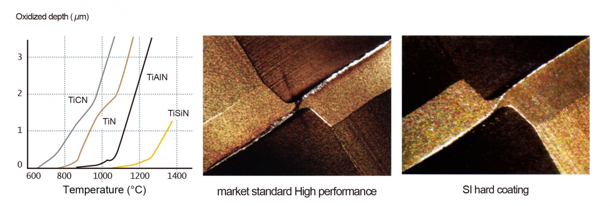 TiSiN coating The Comparison of Oxidation Wear