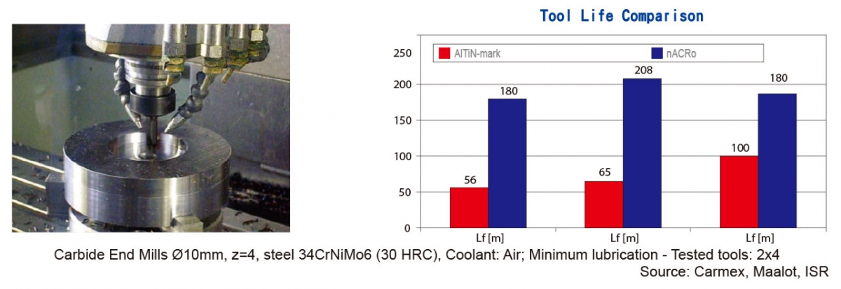 nACRo tool life comparision